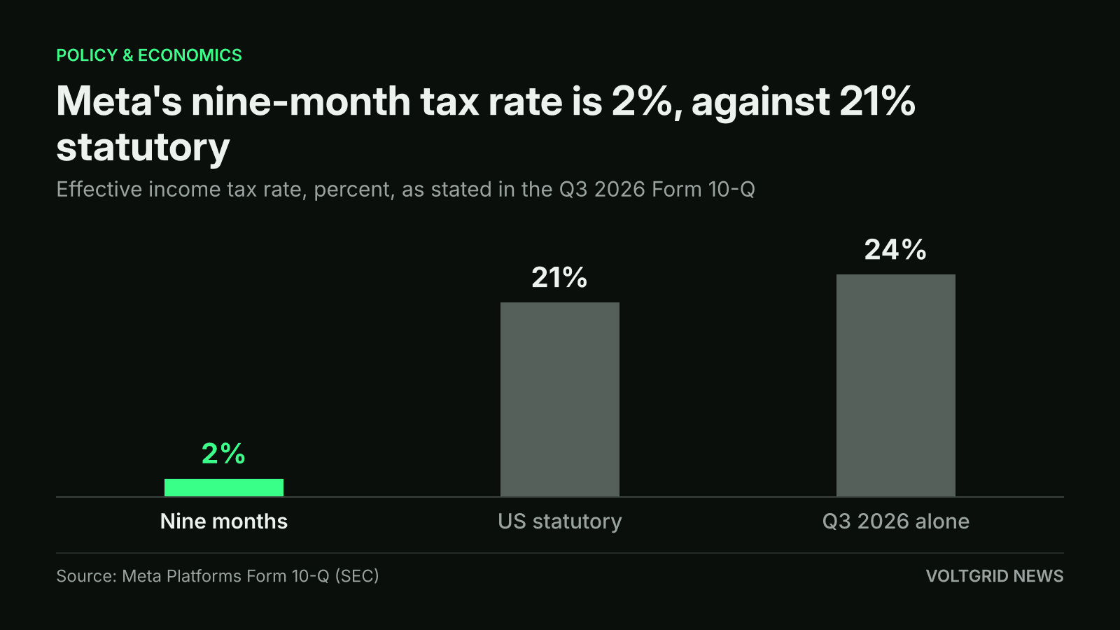 Bar chart of Meta's effective tax rate: 2% for nine months, against 21% US statutory and 24% for Q3 2026 alone