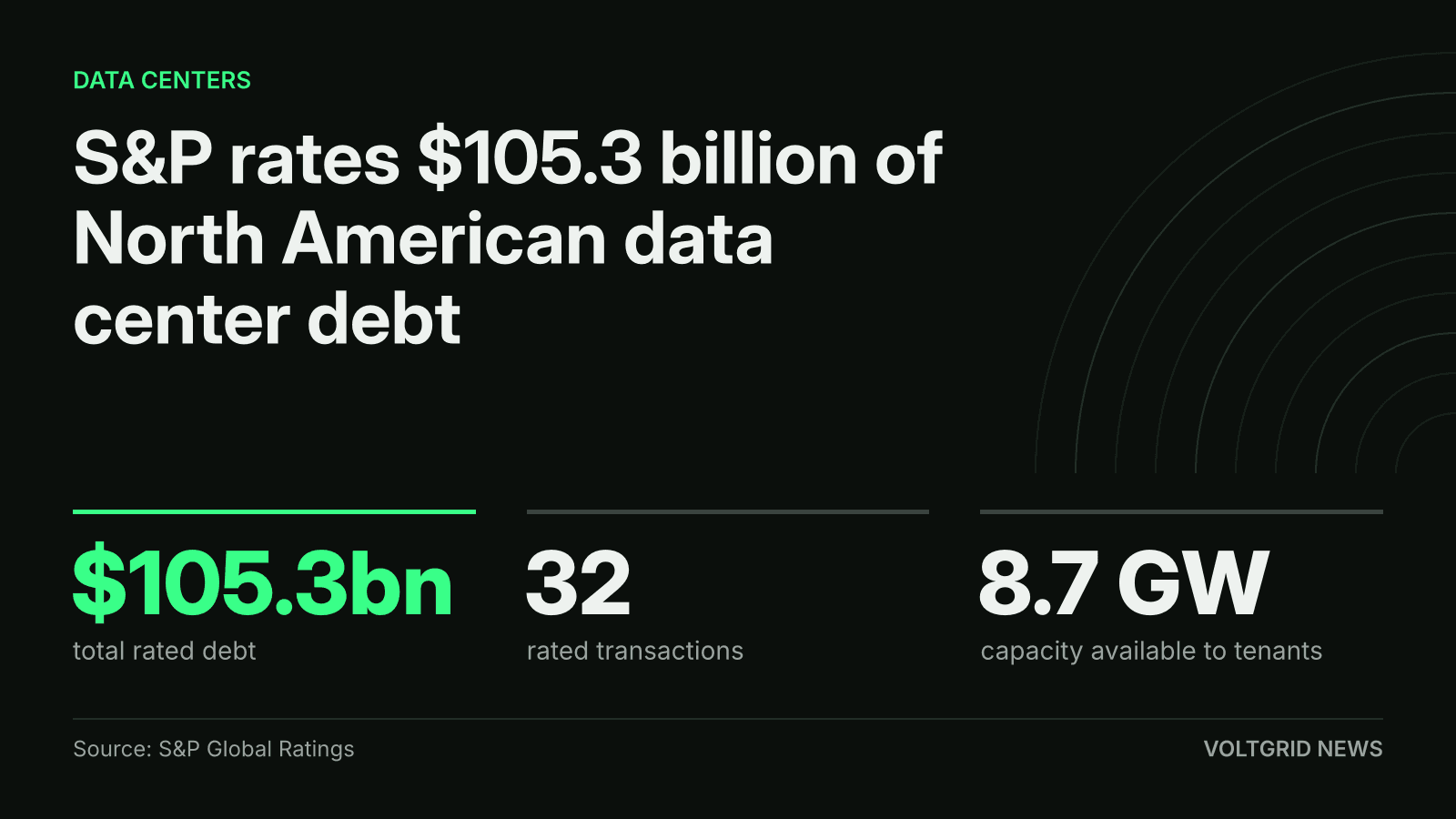 Key-facts card: S&P Global Ratings rates $105.3bn of North American data center debt across 32 transactions, 8.7 GW
