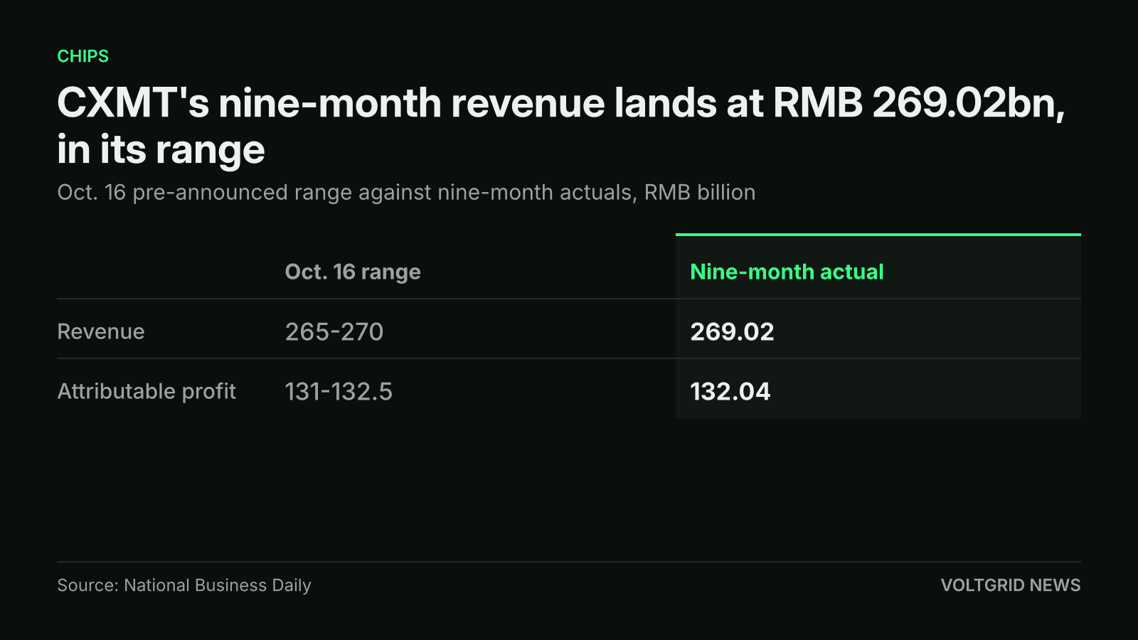 Table comparing CXMT's Oct. 16 pre-announced ranges with its nine-month actuals in RMB billion: revenue 265-270 against 269.02, attributable profit 131-132.5 against 132.04