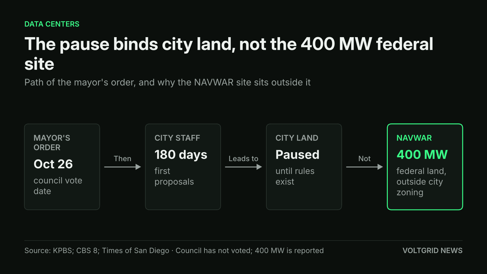 Flow diagram of San Diego's data center pause: order, Oct 26 council hearing, 180 days to staff proposals, city land paused, 400 MW NAVWAR site on federal land outside city zoning