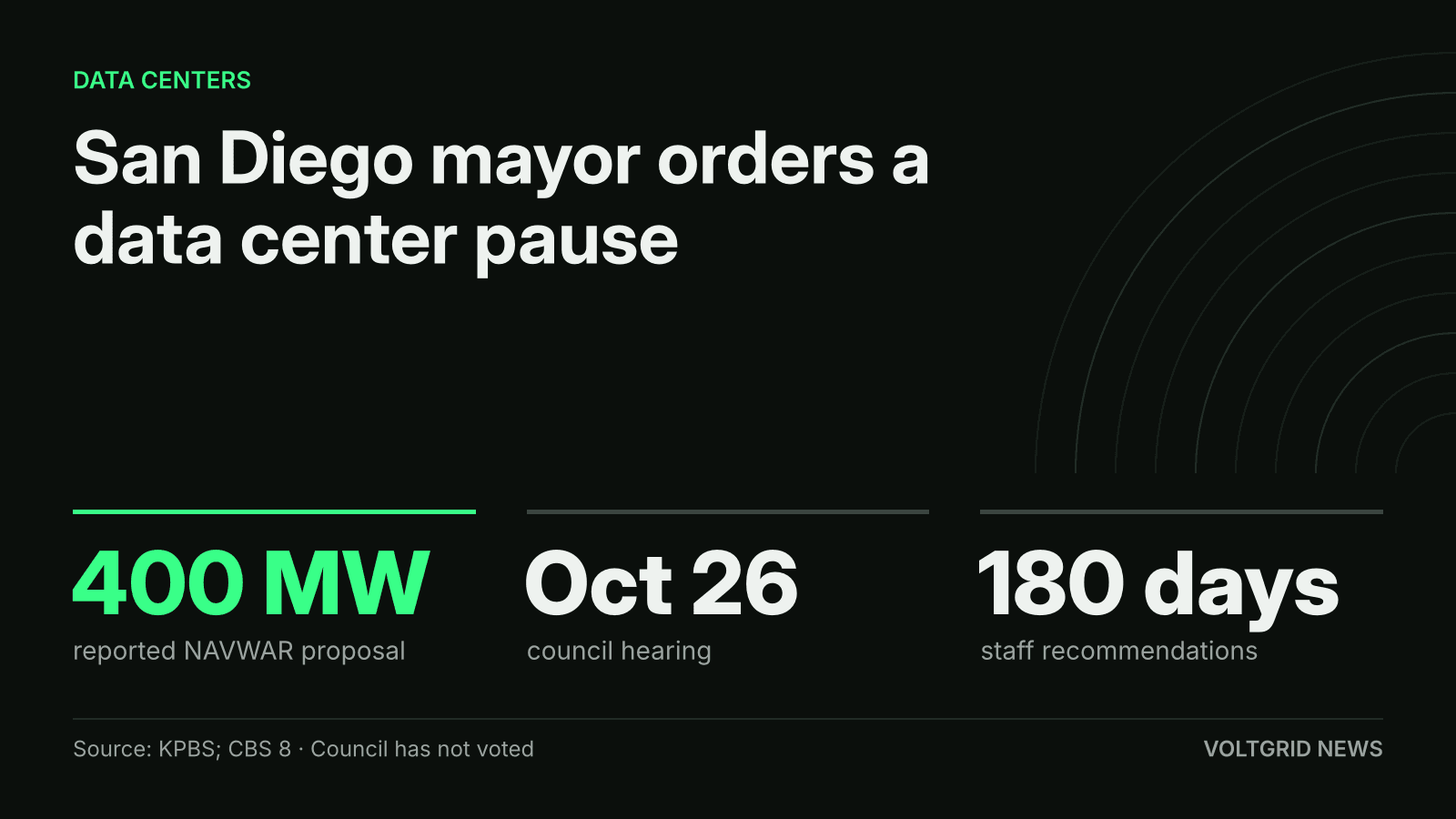 Key facts card: San Diego data center pause, 400 MW NAVWAR proposal, Oct 26 council hearing, 180 days