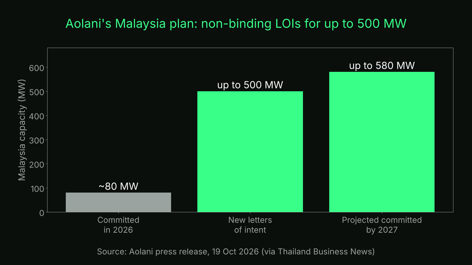 Bar chart of Aolani Malaysia capacity: about 80 MW committed in 2026, up to 500 MW in new letters of intent, up to 580 MW projected by 2027