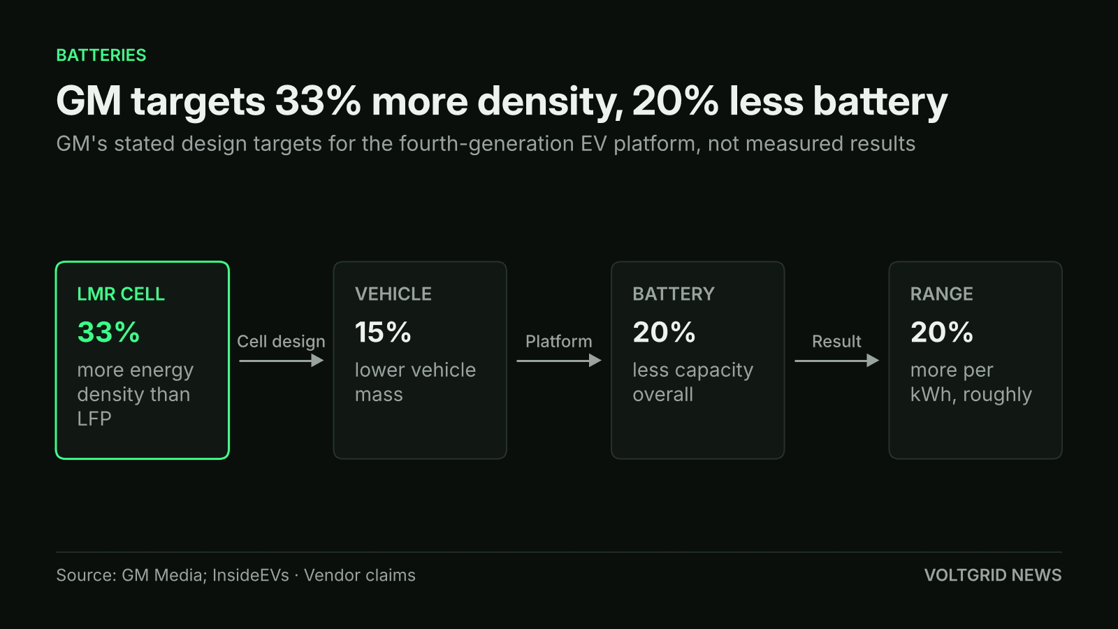 Flow diagram of GM design targets: LMR cell 33% more energy density than LFP, 15% lower vehicle mass, 20% less battery capacity, roughly 20% more range per kWh