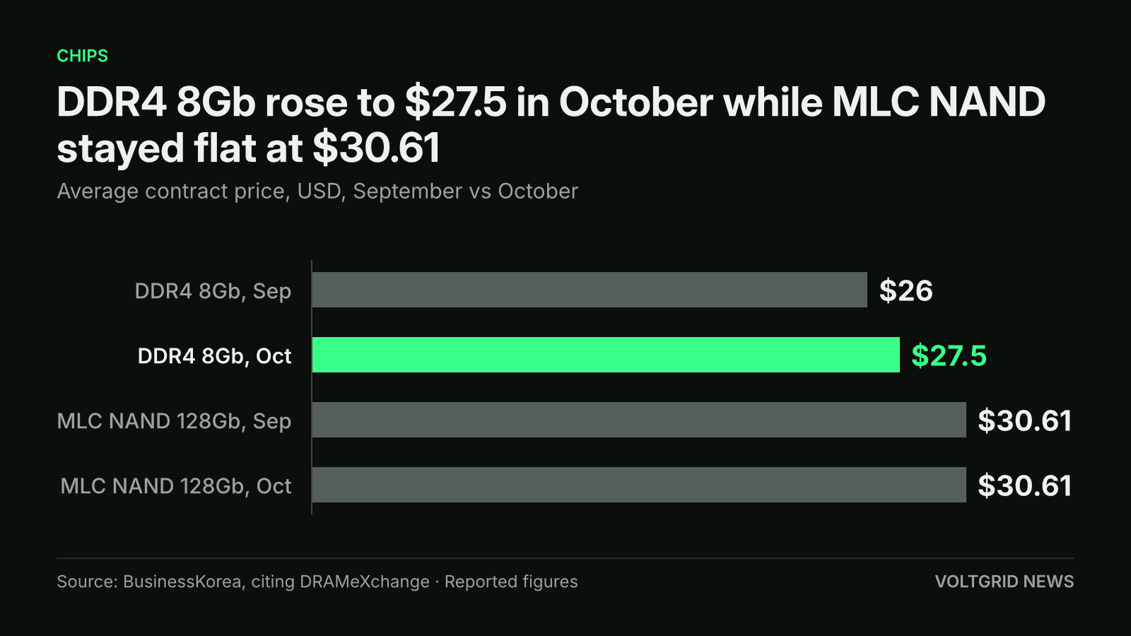 Horizontal bar chart of average contract prices: DDR4 8Gb $27.5 in October, up from $26 in September; MLC NAND 128Gb flat at $30.61