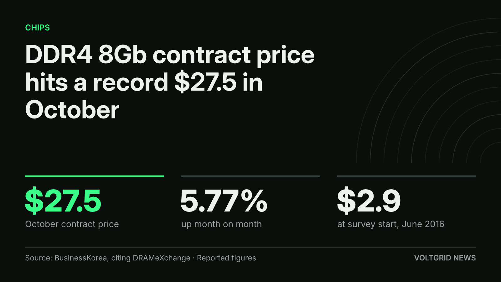 Key-facts card: DDR4 8Gb contract price reaches a record $27.5 in October, up 5.77% month on month