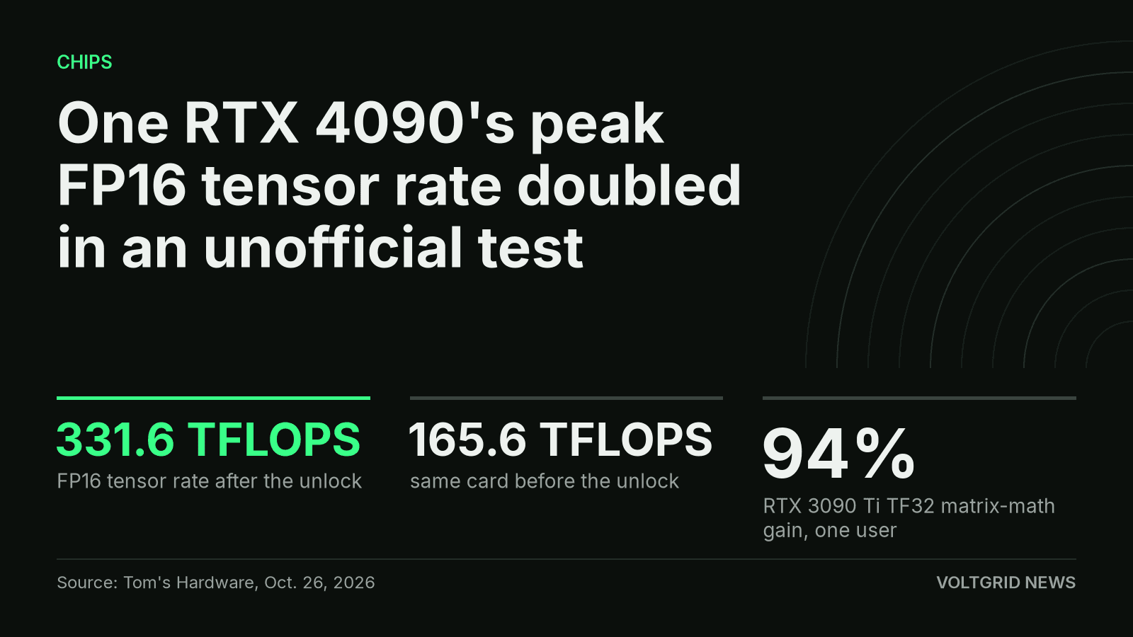 Key facts card: one RTX 4090 reached 331.6 TFLOPS FP16 after an unofficial unlock, from 165.6 TFLOPS, with a 94 percent TF32 gain on one RTX 3090 Ti.