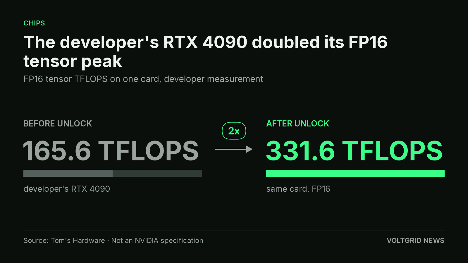 Comparison of one developer's RTX 4090 FP16 tensor peak: 165.6 TFLOPS before the unlock and 331.6 TFLOPS after.