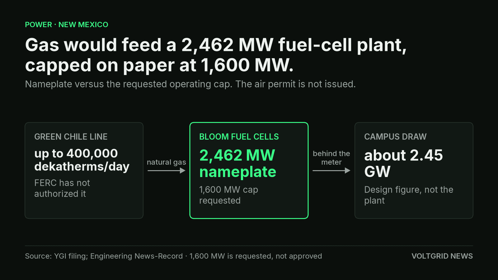 Flow from the Green Chile gas line to a 2,462 MW Bloom fuel-cell plant and a campus design draw of about 2.45 GW.