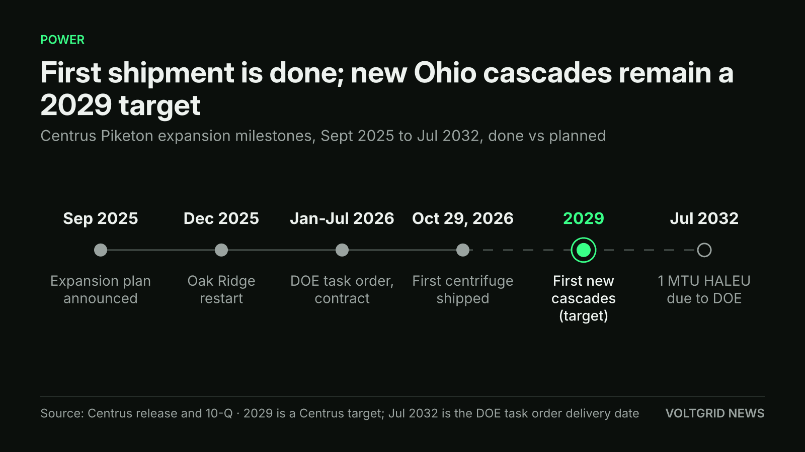 Timeline of the Centrus Piketon expansion: 2029 first new cascades (target), after Oct 29, 2026 first centrifuge shipped, with 1 MTU HALEU due to DOE by Jul 2032
