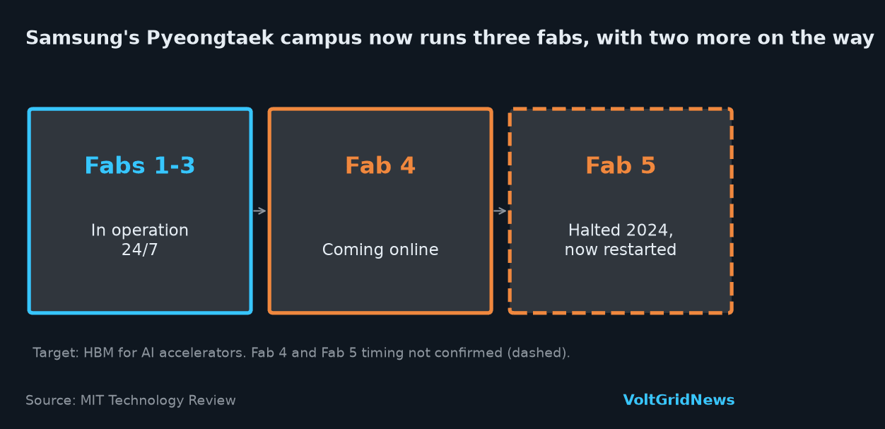 Diagram: Samsung's Pyeongtaek campus runs fabs 1 to 3 around the clock, fab 4 is coming online and fab 5 has restarted.
