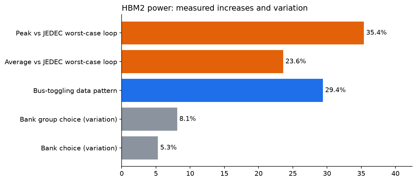 Bar chart of HBM2 power effects: 35.4% peak and 23.6% average over JEDEC, 29.4% toggling, 8.1% and 5.3% variation