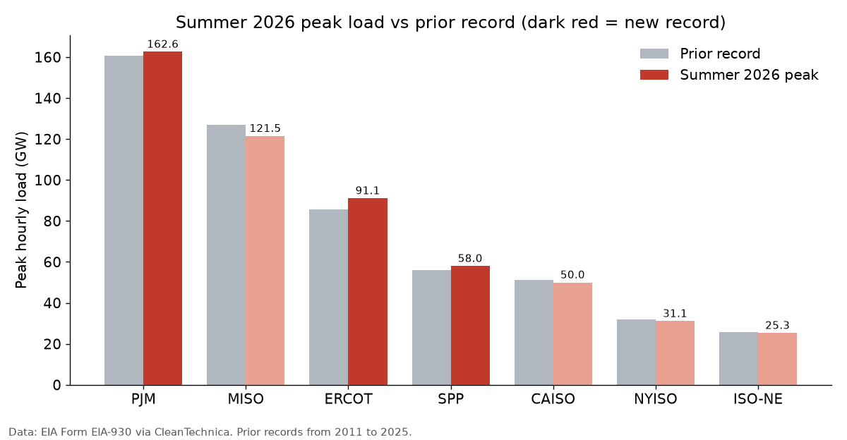 Bar chart of summer 2026 peak load vs prior records for seven US grid operators; PJM, ERCOT and SPP set new highs