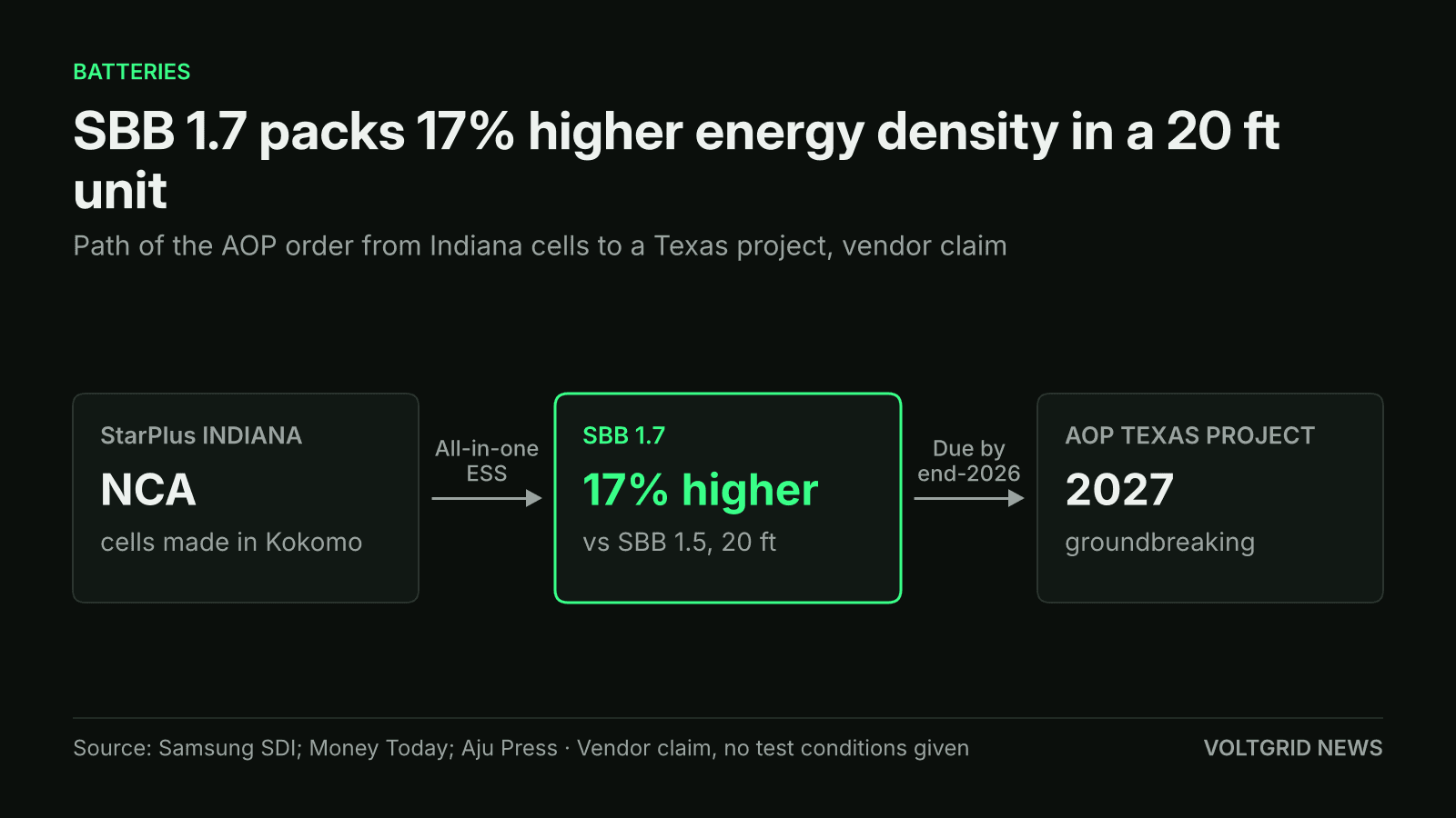 Flow diagram of the SBB 1.7 order: NCA cells from StarPlus Indiana, SBB 1.7 with 17% higher energy density than SBB 1.5 in 20 ft, AOP Texas project breaking ground in 2027