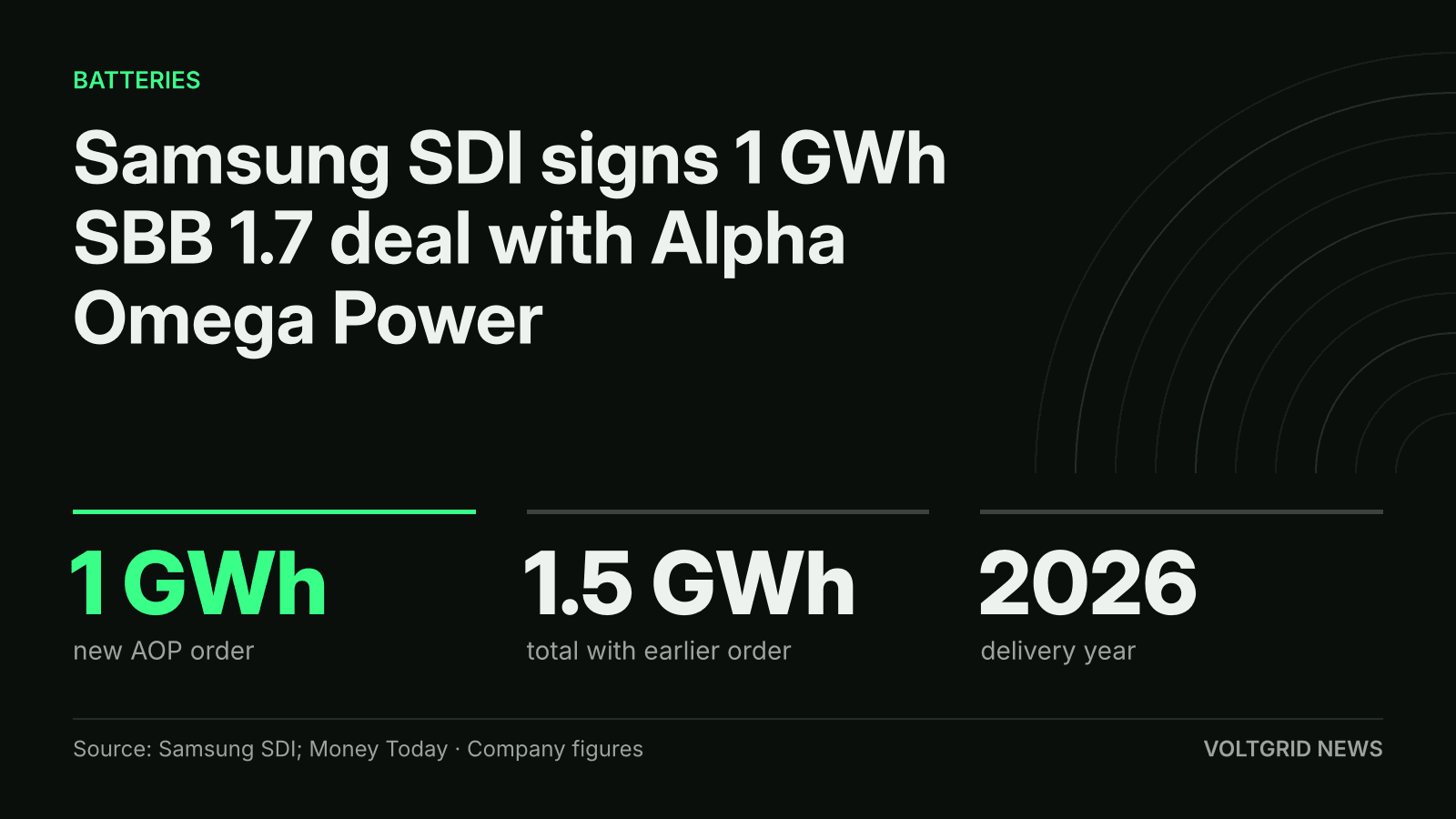 Key-facts card: Samsung SDI 1 GWh SBB 1.7 deal with Alpha Omega Power, 1.5 GWh total, delivery in 2026