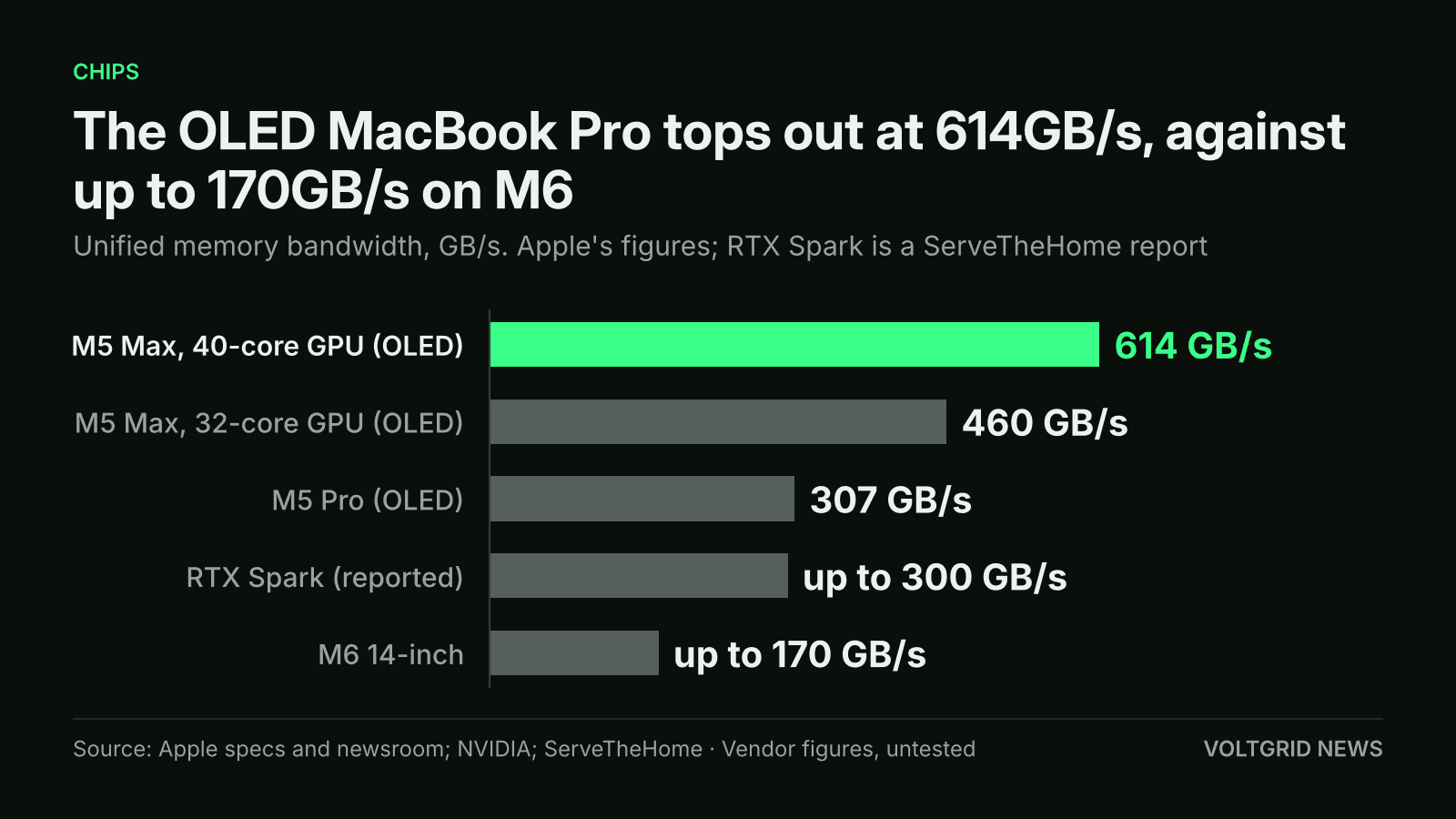 Bar chart of unified memory bandwidth: M5 Max 40-core GPU 614 GB/s, M5 Max 32-core 460, M5 Pro 307, RTX Spark up to 300, M6 up to 170