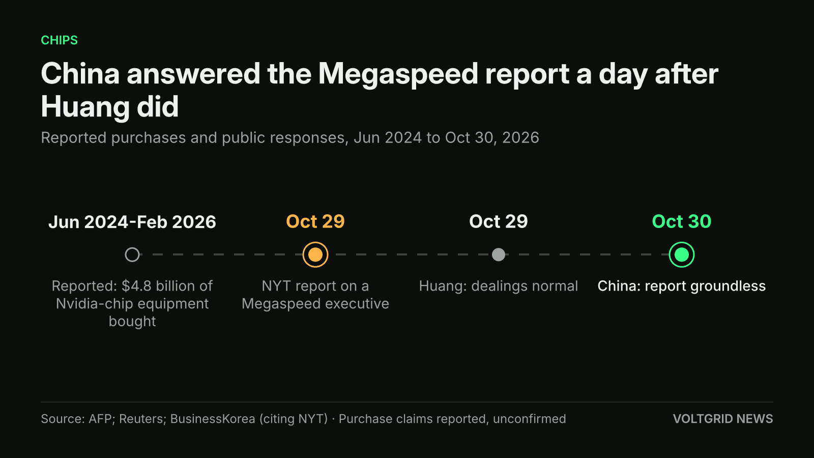 Timeline of the reported Megaspeed affiliate purchases, the Oct 29 New York Times report, Nvidia CEO Jensen Huang's Oct 29 comments and China's Oct 30 rejection