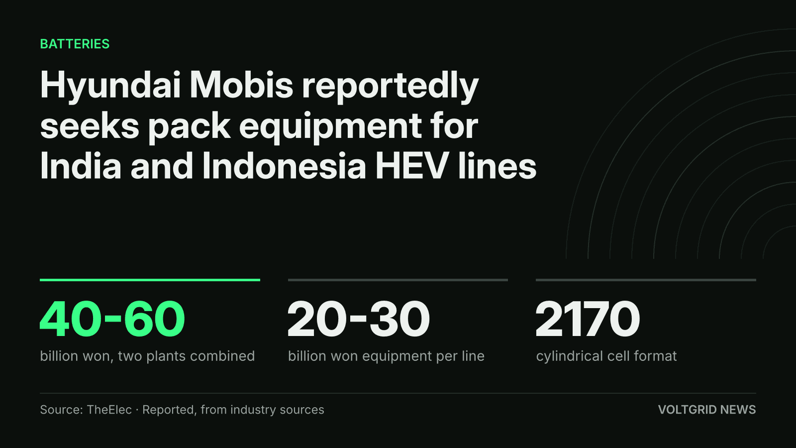 Key-facts card: Hyundai Mobis battery pack equipment for India and Indonesia, 40-60 billion won for two plants