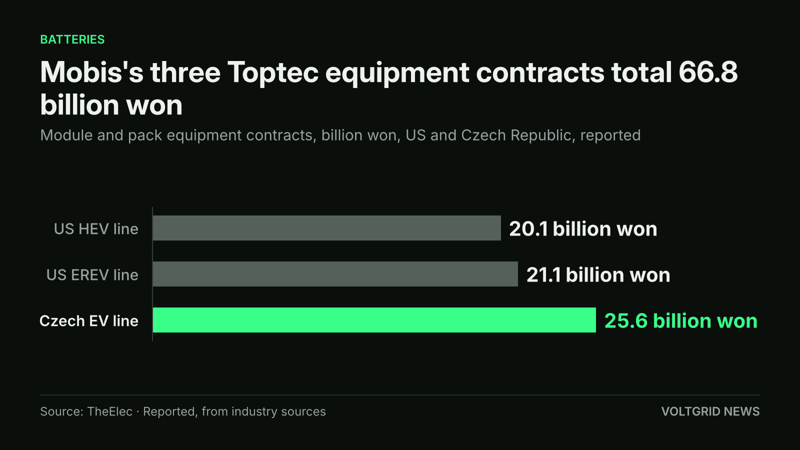 Horizontal bar chart of Toptec contracts for Hyundai Mobis: Czech EV line 25.6 billion won, US EREV line 21.1, US HEV line 20.1