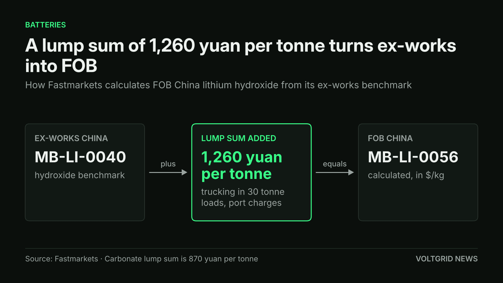Flow diagram: ex-works China benchmark MB-LI-0040 plus a lump sum of 1,260 yuan per tonne equals FOB China price MB-LI-0056
