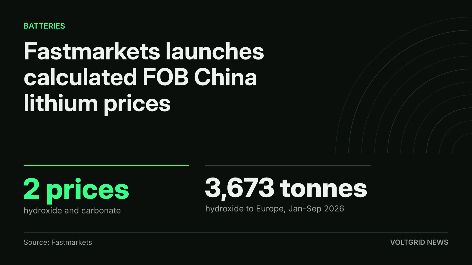 Key-facts card: Fastmarkets launches 2 calculated FOB China lithium prices, hydroxide and carbonate