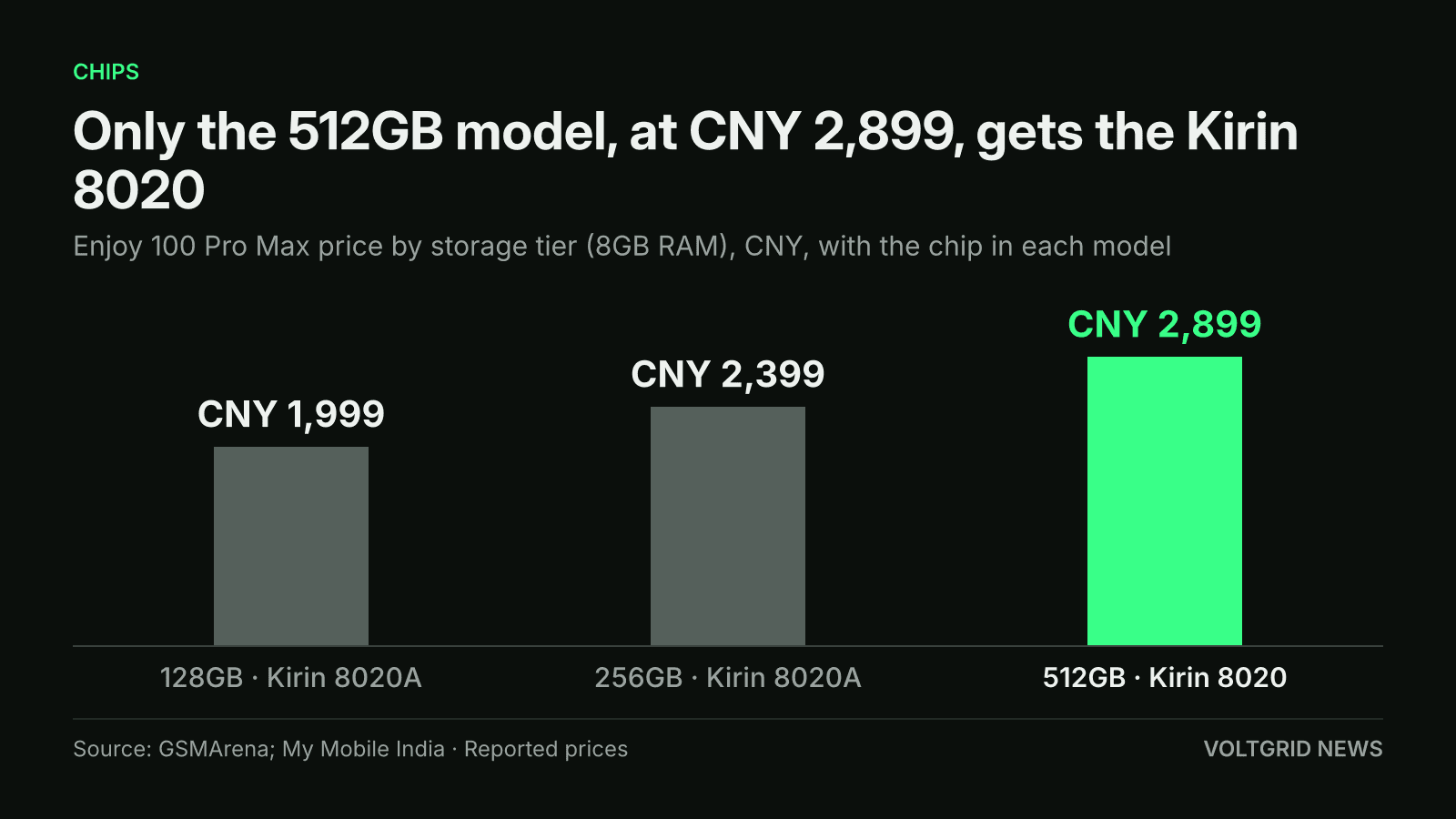 Bar chart of Enjoy 100 Pro Max prices: CNY 2,899 for 512GB with Kirin 8020, CNY 2,399 for 256GB and CNY 1,999 for 128GB with Kirin 8020A