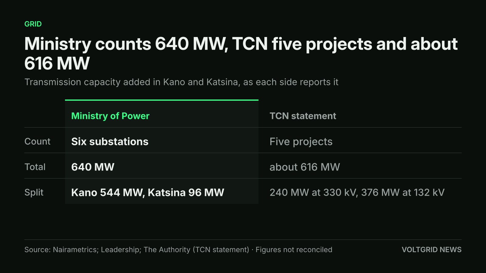 Table comparing Nigeria's Ministry of Power (six substations, 640 MW: Kano 544 MW, Katsina 96 MW) with the TCN statement (five projects, about 616 MW: 240 MW at 330 kV, 376 MW at 132 kV)