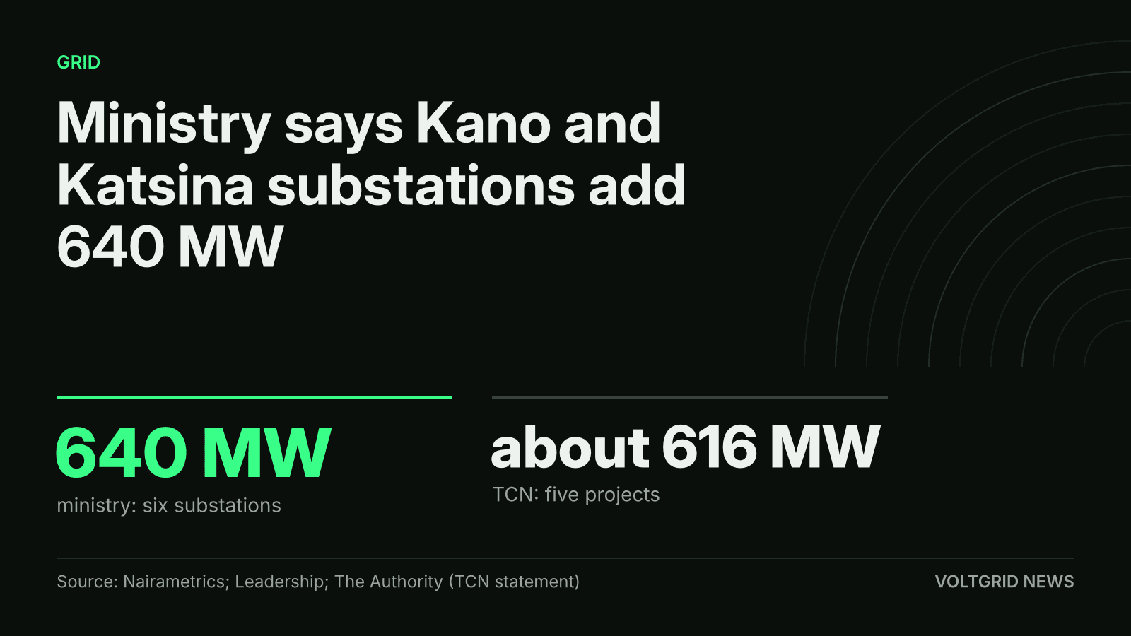 Key-facts card: Nigeria's Ministry of Power counts 640 MW from six Kano and Katsina substations; TCN counts about 616 MW from five projects