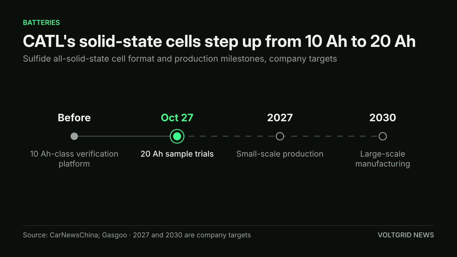 Timeline of CATL solid-state cells: 20 Ah sample trials on Oct 27 after a 10 Ah-class platform, small-scale production in 2027, large-scale manufacturing in 2030