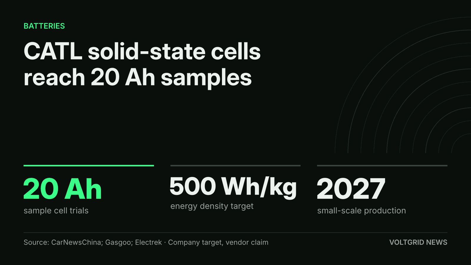 Key-facts card for CATL sulfide solid-state cells: 20 Ah samples, 500 Wh/kg target, 2027 small-scale production
