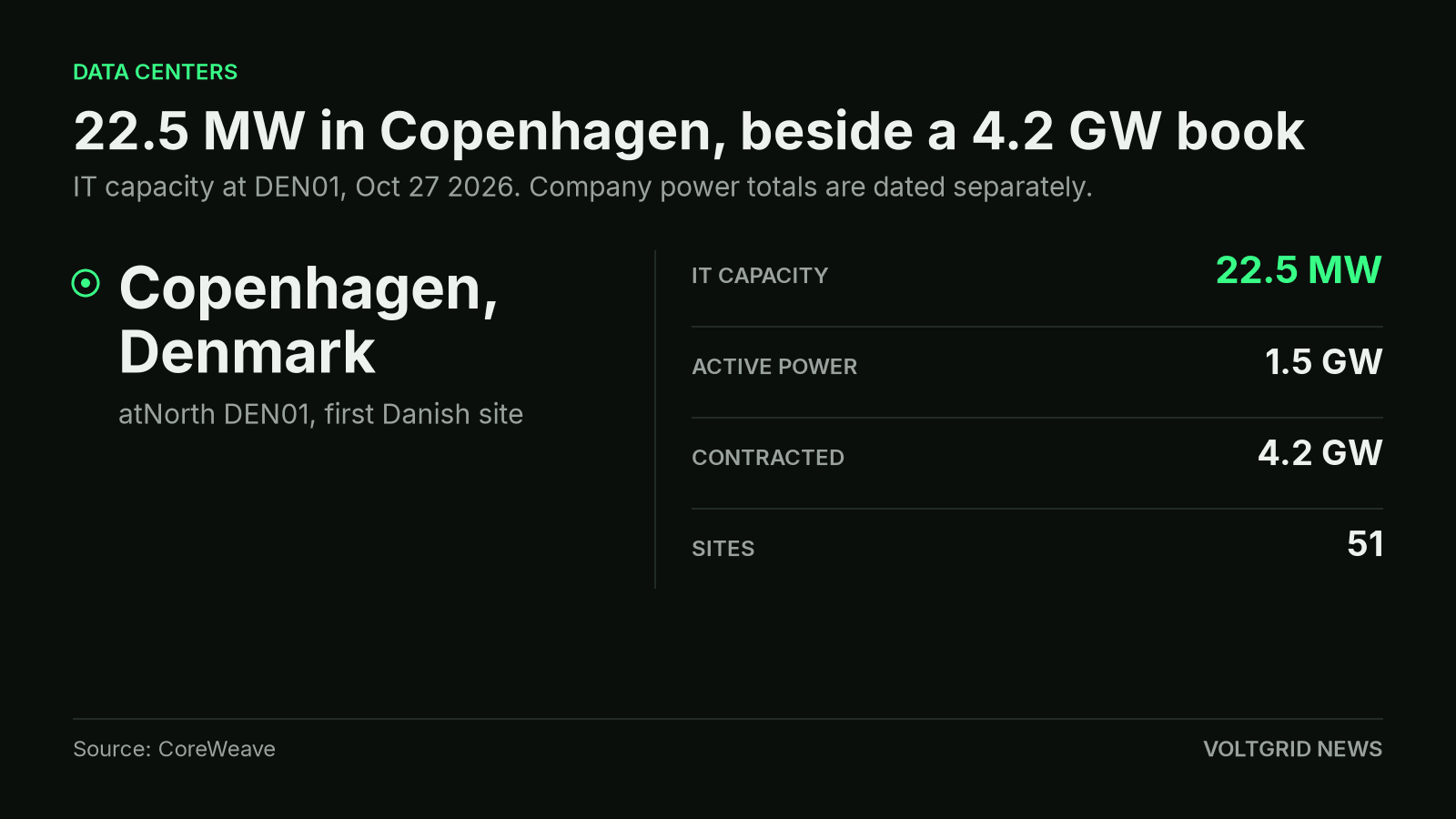 Copenhagen site card placing 22.5 MW of planned IT capacity beside 1.5 GW active and 4.2 GW contracted.