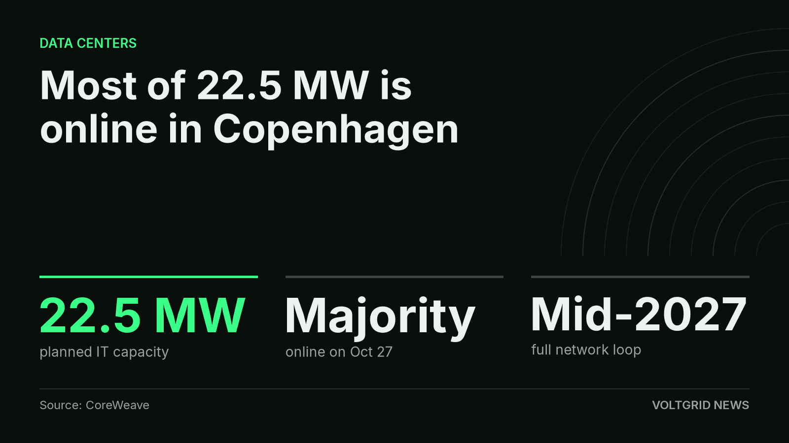 Key facts: most of CoreWeave's planned 22.5 MW IT capacity is online in Copenhagen.