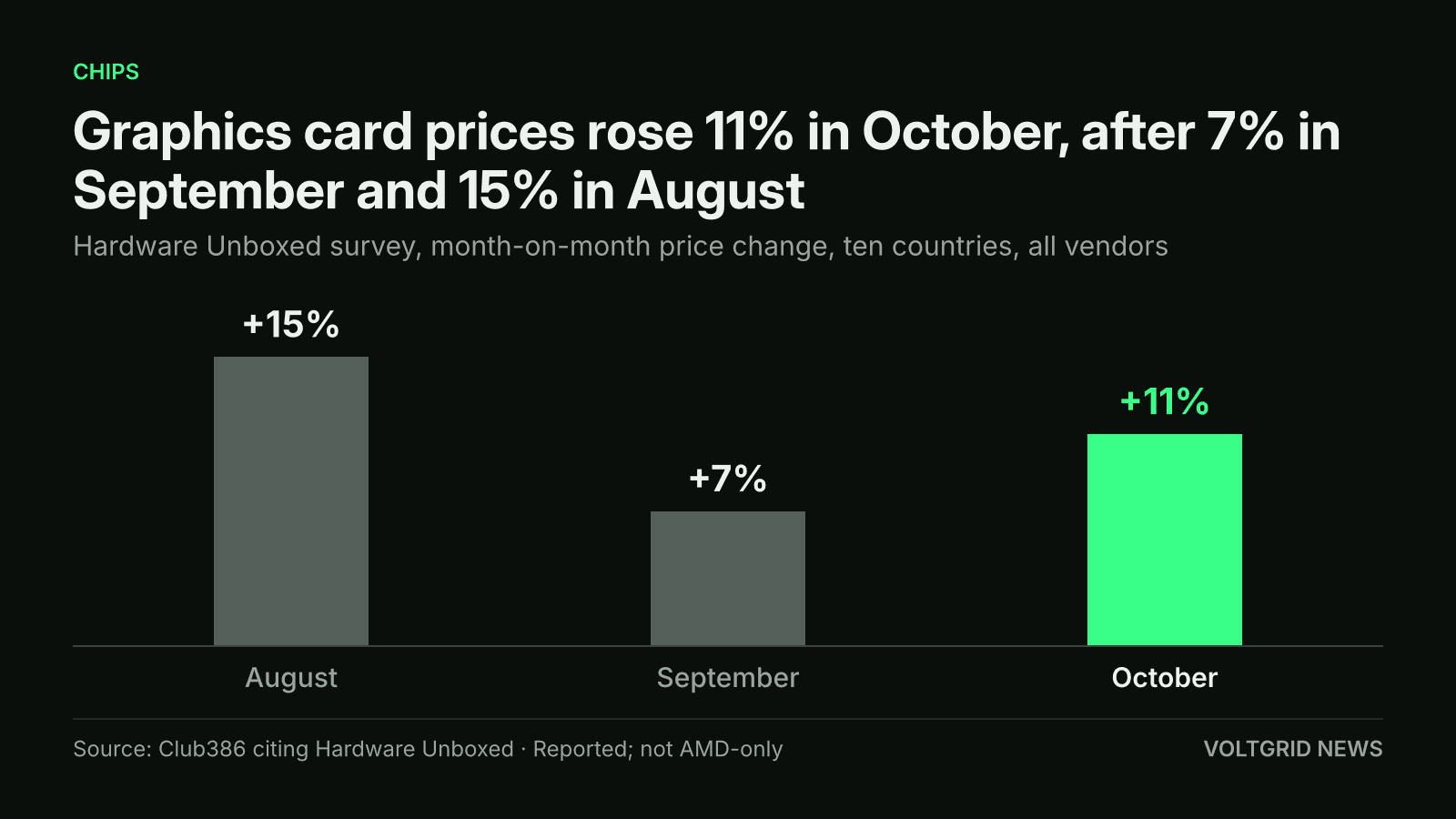 Bar chart of Hardware Unboxed monthly graphics card price change, all vendors: August +15%, September +7%, October +11%