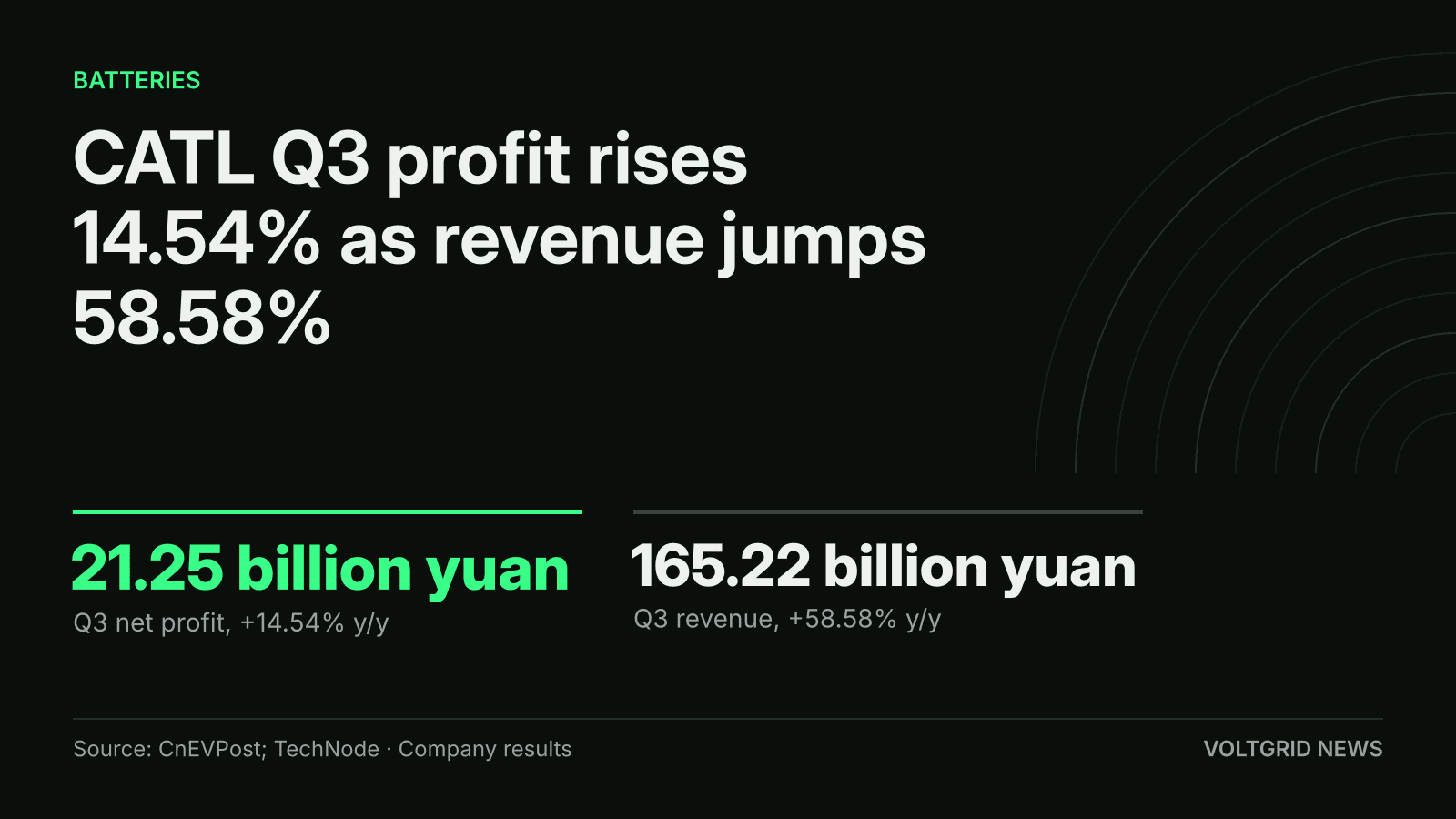 Key-facts card: CATL Q3 net profit 21.25 billion yuan, up 14.54%, and revenue 165.22 billion yuan, up 58.58%