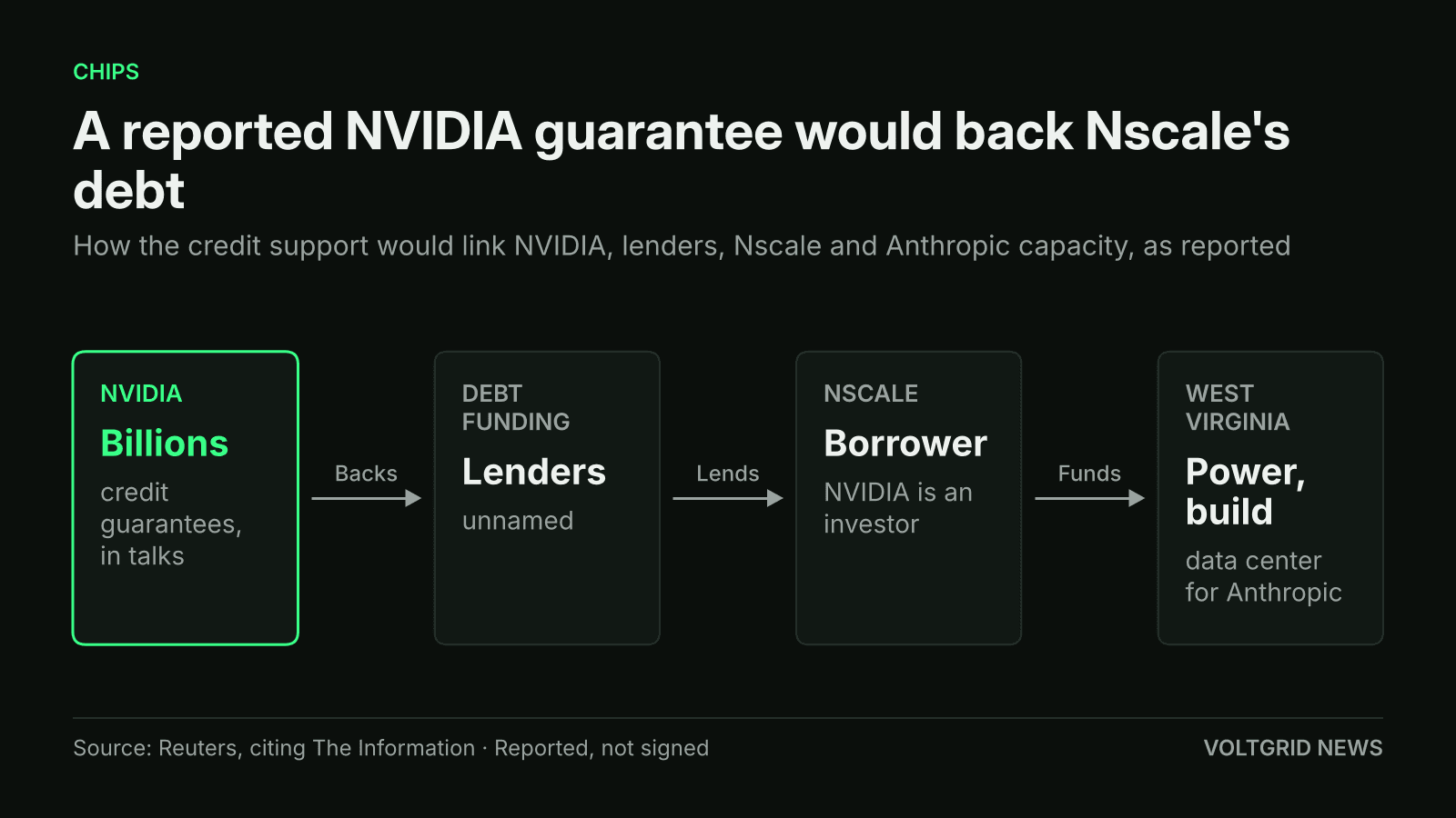 Flow diagram: reported NVIDIA credit guarantee backs lenders' debt funding to Nscale, which pays for power and construction at its West Virginia data center for Anthropic