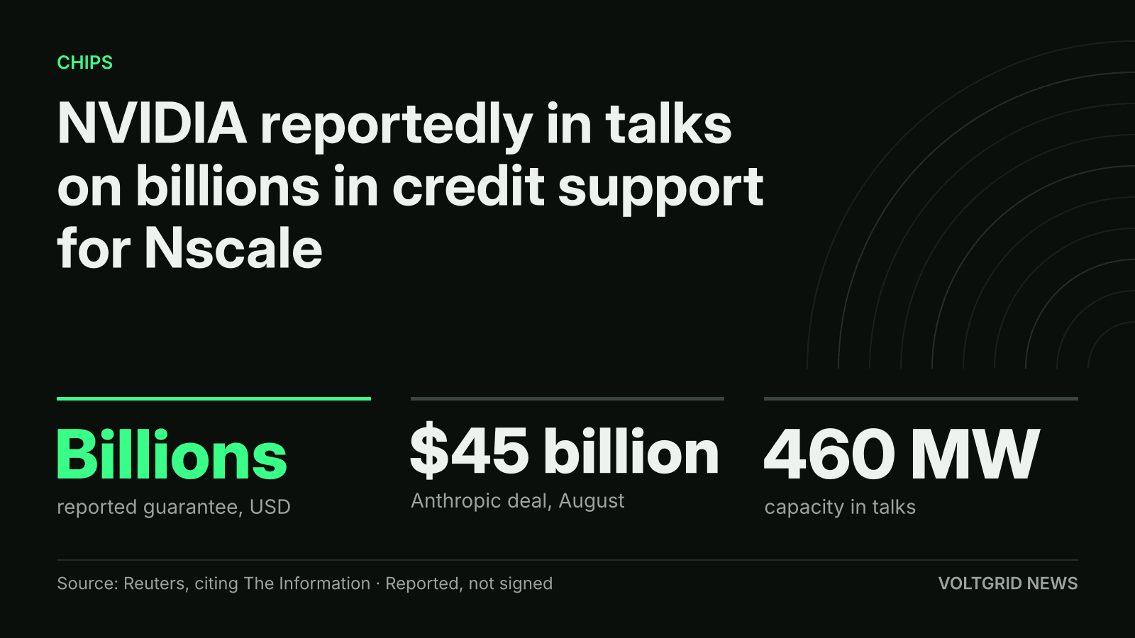 Key-facts card: NVIDIA reportedly in talks on billions in credit support for Nscale, with the $45 billion Anthropic deal and 460 MW