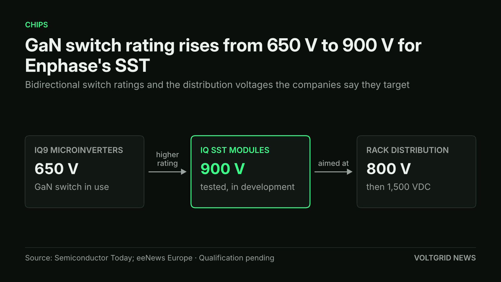 Flow diagram of GaN switch ratings: 650 V in Enphase IQ9 microinverters, 900 V in IQ SST modules, aimed at 800 V and later 1,500 VDC rack distribution