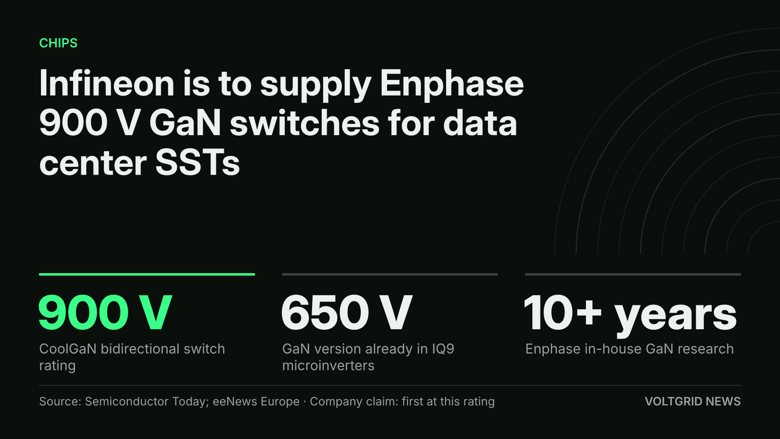 Key-facts card: 900 V CoolGaN bidirectional switch for Enphase SSTs, 650 V in IQ9 microinverters, 10+ years of GaN research