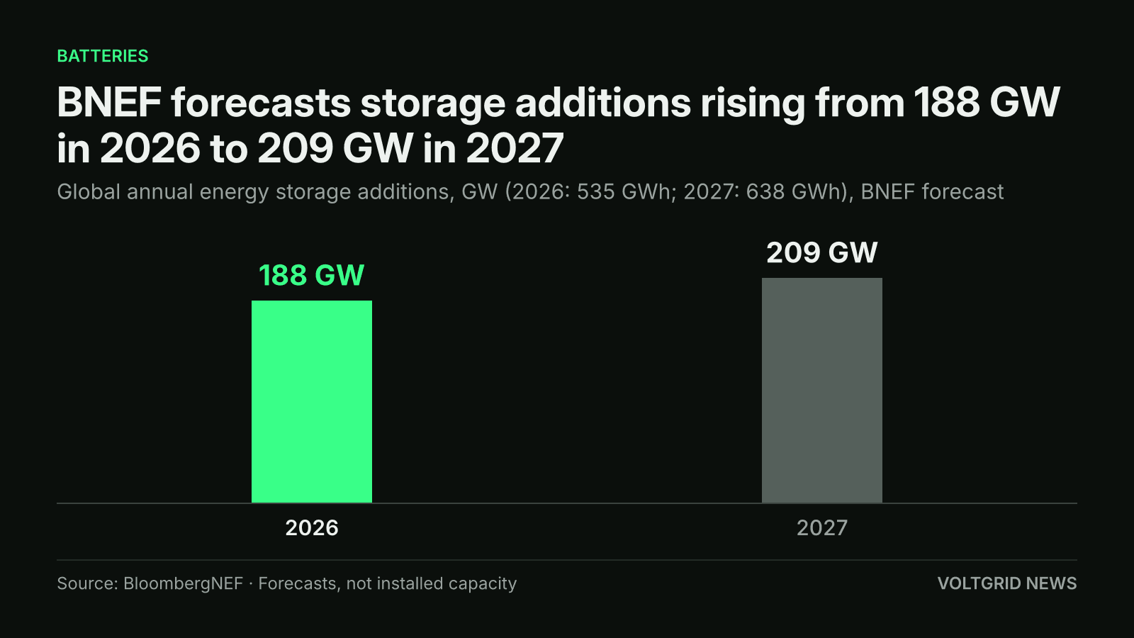 Bar chart of BNEF forecast global storage additions: 188 GW in 2026 versus 209 GW in 2027