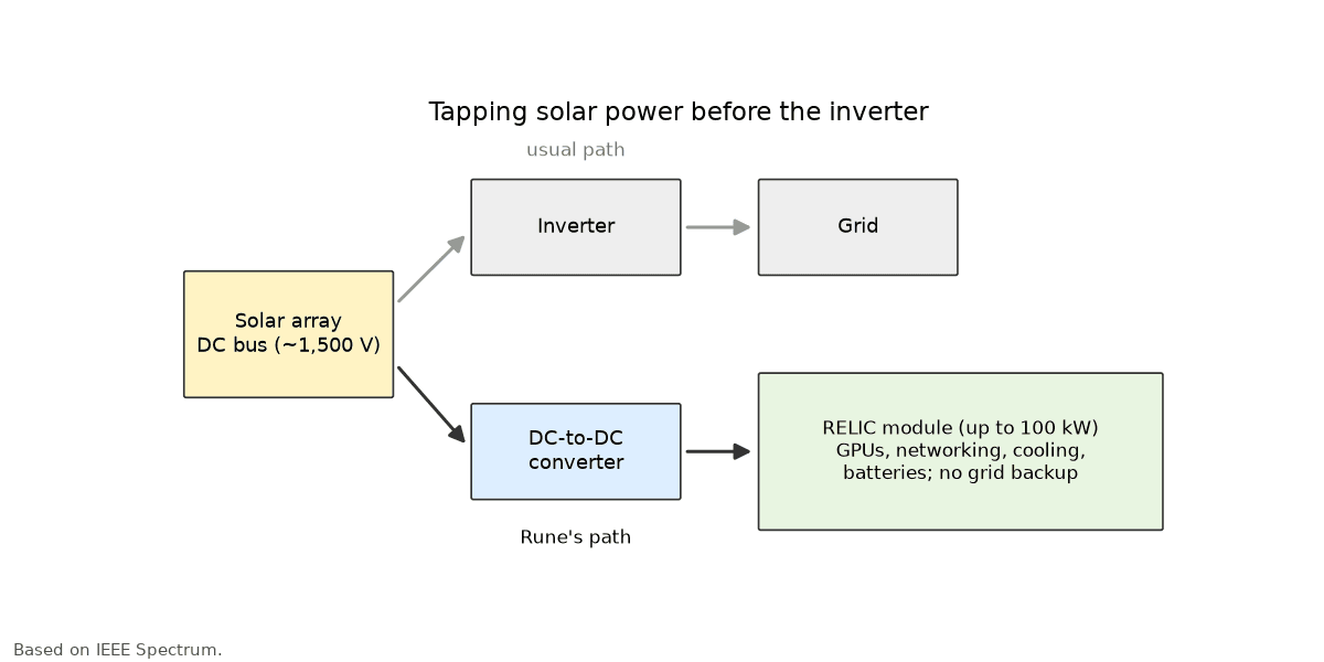 Diagram: Rune taps the solar DC bus through a DC-to-DC converter into a GPU module instead of the inverter and grid