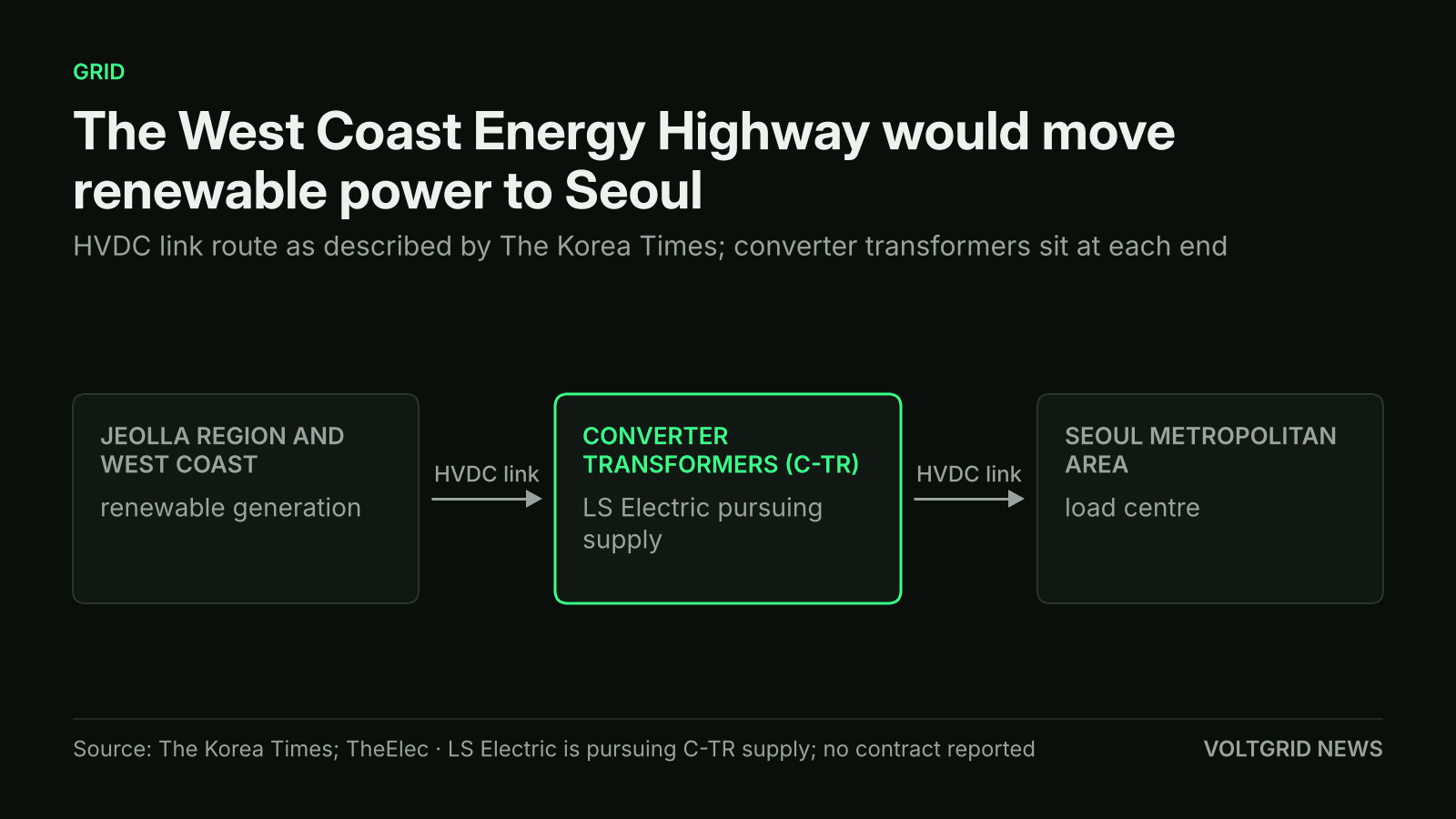 Flow diagram: renewable power from the Jeolla region and west coast crosses an HVDC link with converter transformers to the Seoul metropolitan area