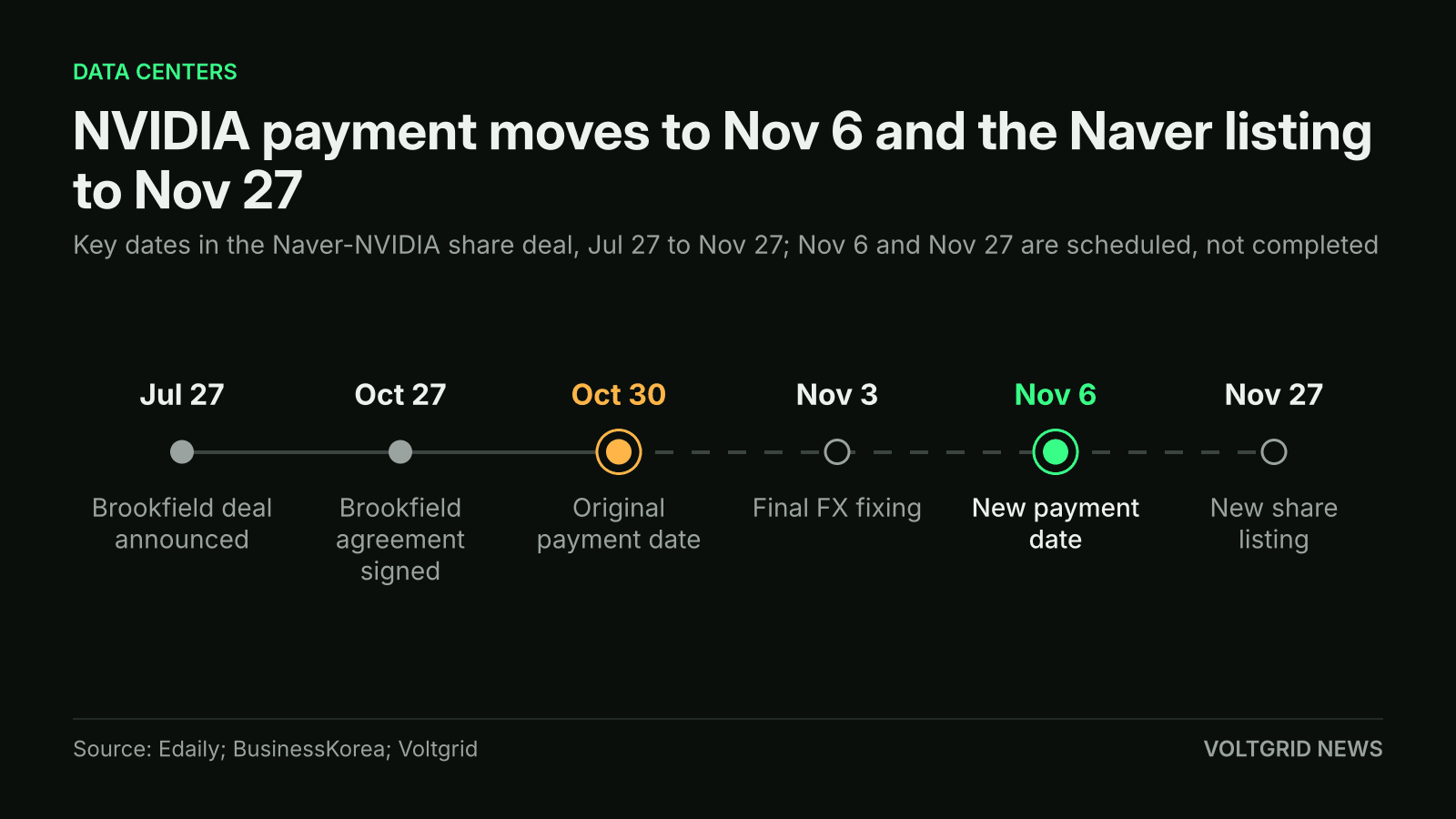 Timeline of the Naver NVIDIA payment from Jul 27 to the Nov 27 listing