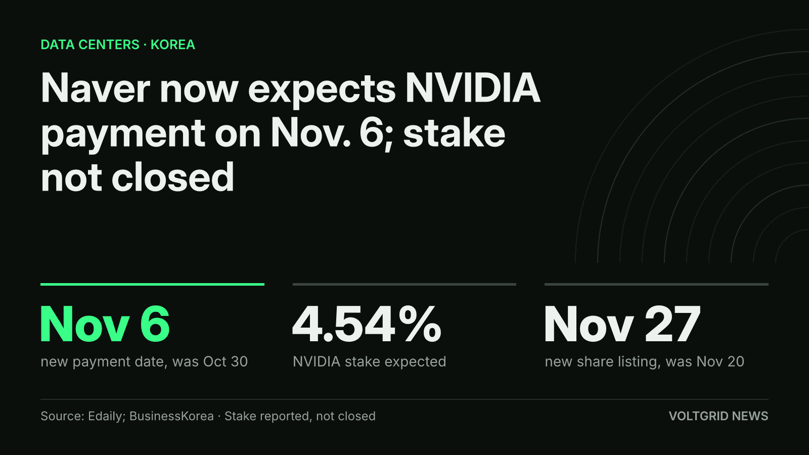 Key-facts card: Naver now expects NVIDIA payment on Nov 6, 4.54% stake expected, listing Nov 27