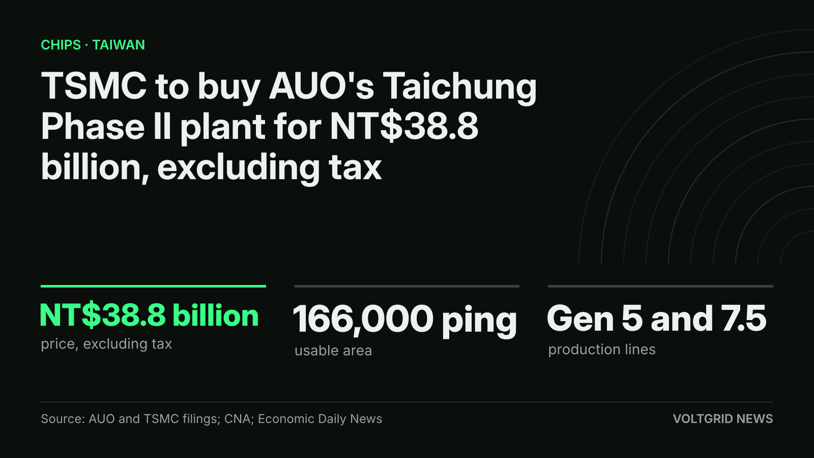 Key-facts card: TSMC to buy AUO's Taichung Phase II plant for NT$38.8 billion, 166,000 ping usable area, Gen 5 and 7.5 lines