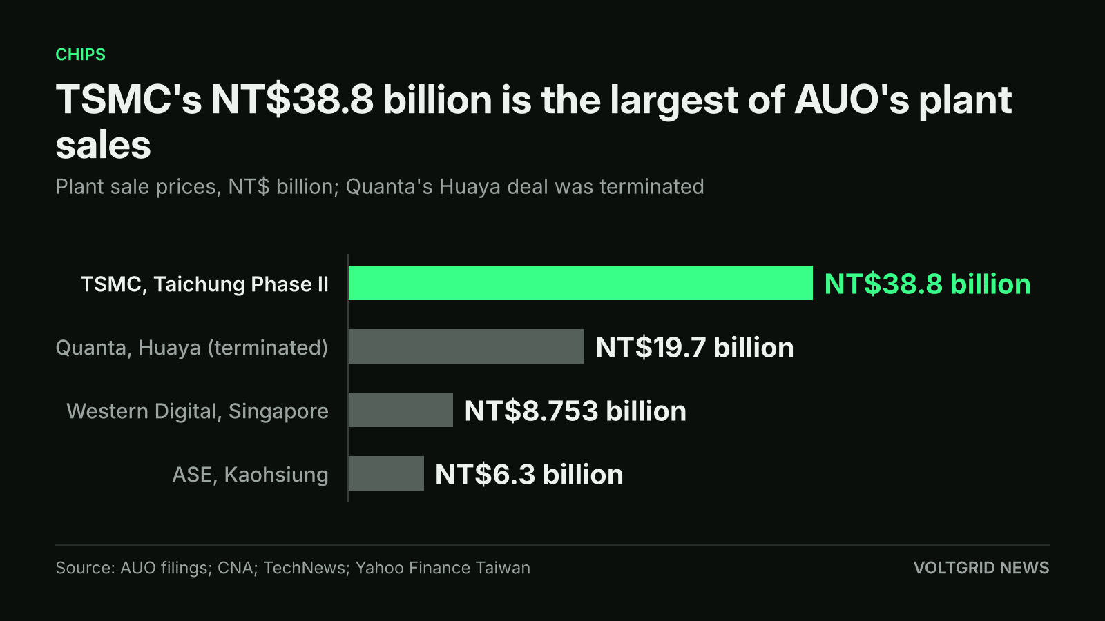Bar chart of AUO plant sale prices: TSMC Taichung Phase II NT$38.8 billion, Quanta Huaya (terminated) NT$19.7 billion, Western Digital Singapore NT$8.753 billion, ASE Kaohsiung NT$6.3 billion