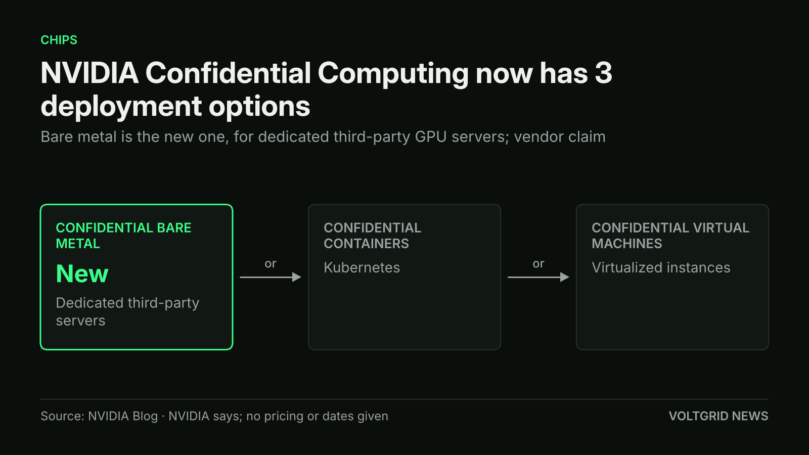 Flow diagram of the 3 NVIDIA Confidential Computing deployment options: Confidential Bare Metal (new), Confidential Containers, Confidential Virtual Machines