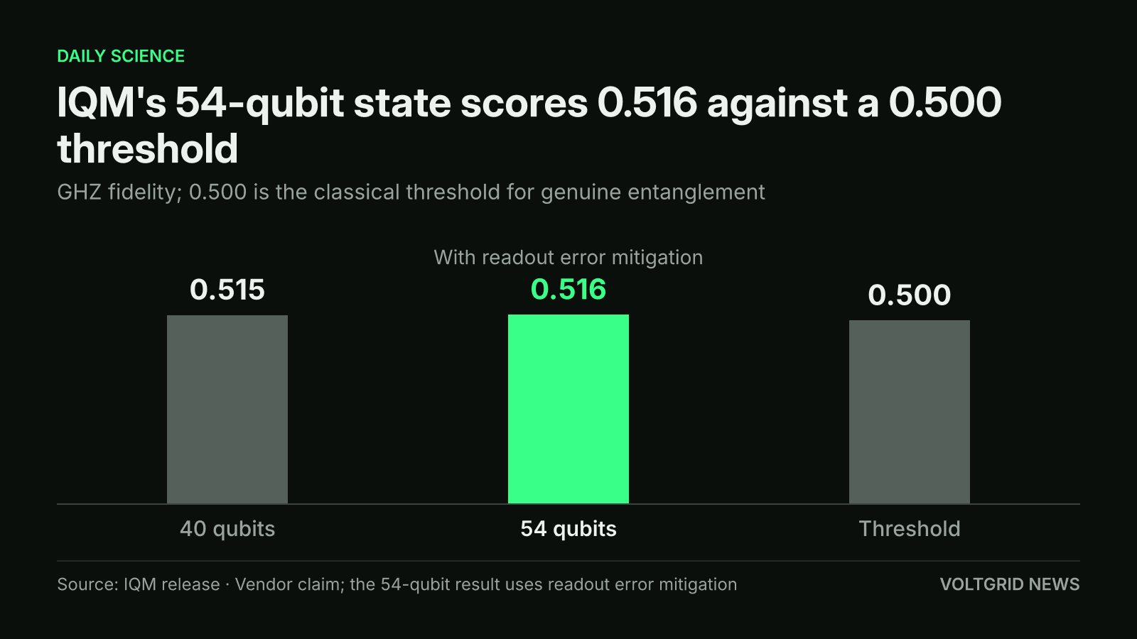 Bar chart of GHZ fidelity: 0.516 for 54 qubits, 0.515 for 40 qubits, and the 0.500 classical threshold for genuine entanglement