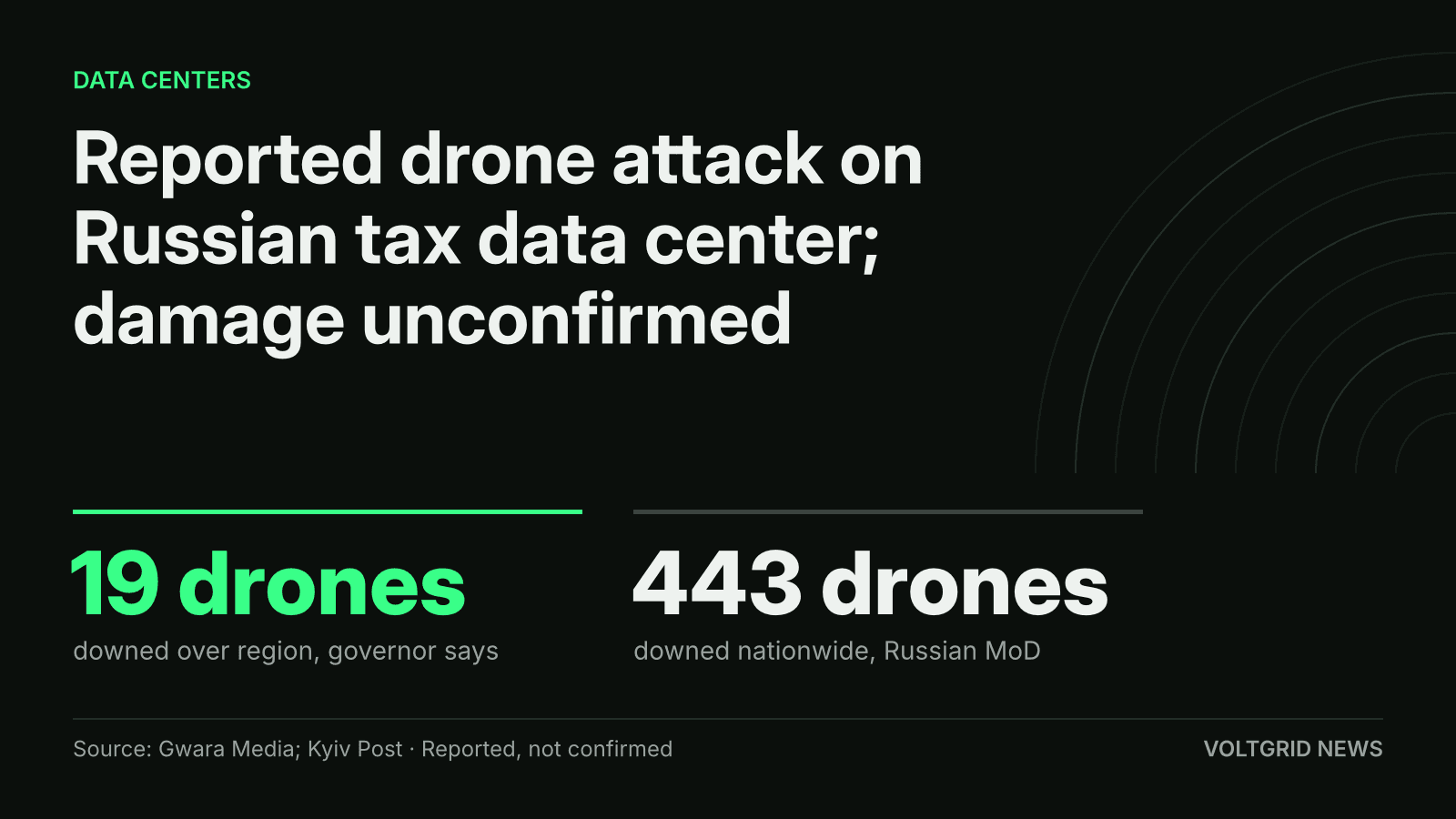 Key-facts card: 19 drones downed over Nizhny Novgorod region per the governor, 443 nationwide per Russian MoD; damage unconfirmed