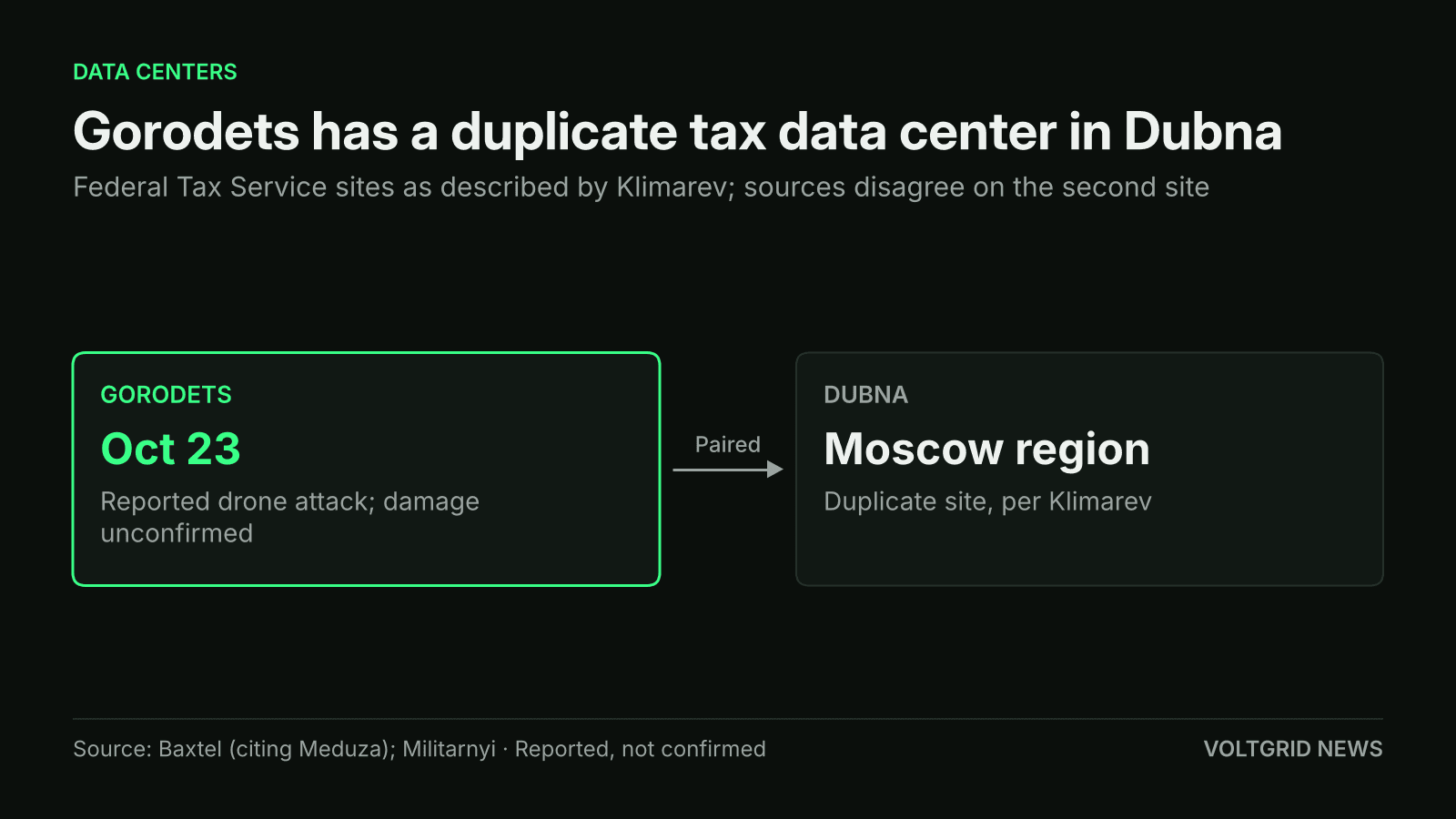 Flow diagram of Federal Tax Service data centers: Gorodets, reported drone attack Oct 23, damage unconfirmed, paired with a duplicate site in Dubna, Moscow region