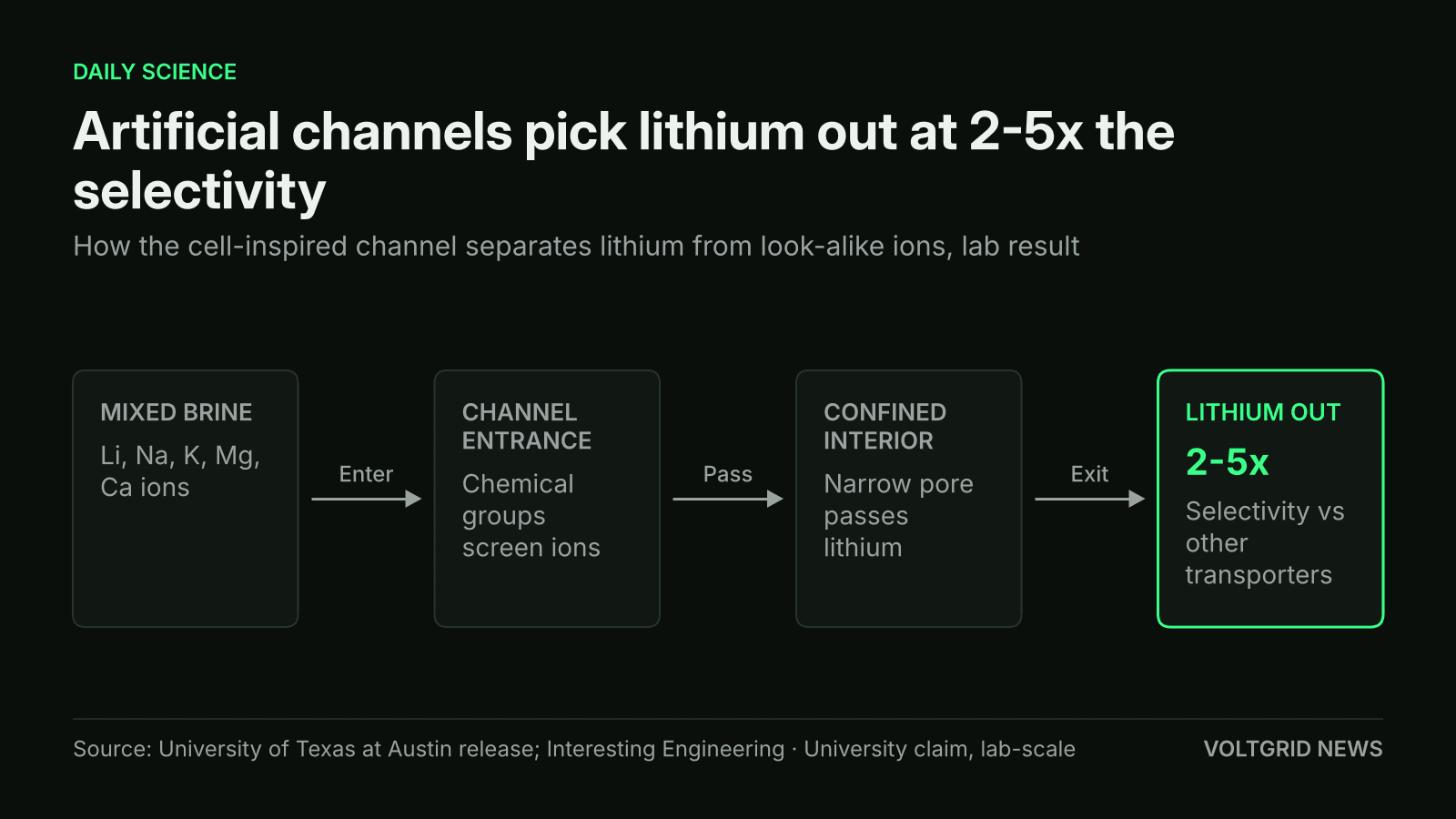 Flow diagram: mixed brine of Li, Na, K, Mg, Ca ions passes a channel entrance and confined interior, lithium out at 2-5x selectivity