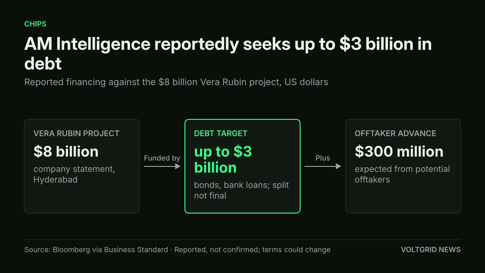 Financing flow: AM Intelligence reportedly seeks up to $3 billion of debt plus a $300 million offtaker advance against an $8 billion Vera Rubin project